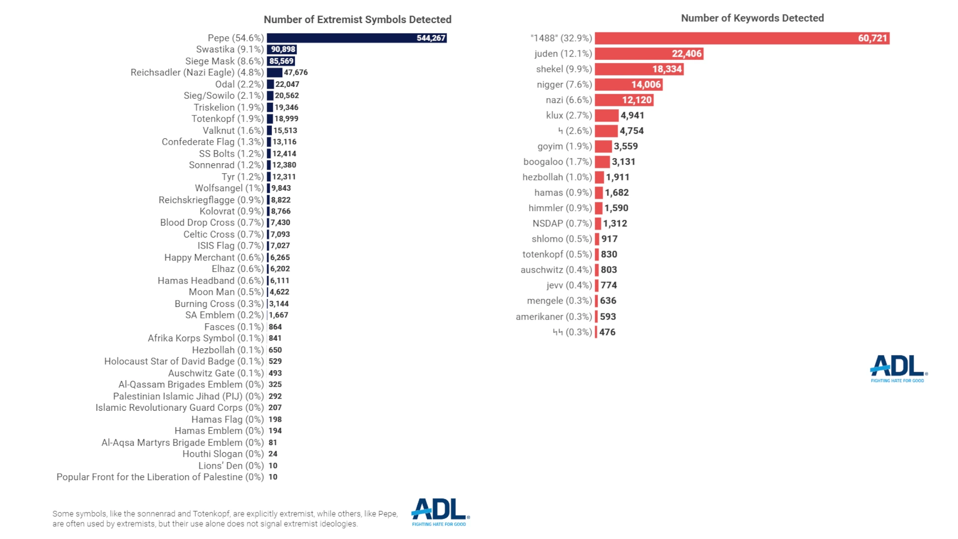 Stats from the ADL